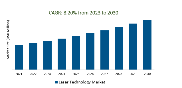 Laser Technology Market 2023-2030